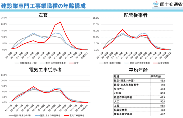 左官の平均年齢　国土交通省